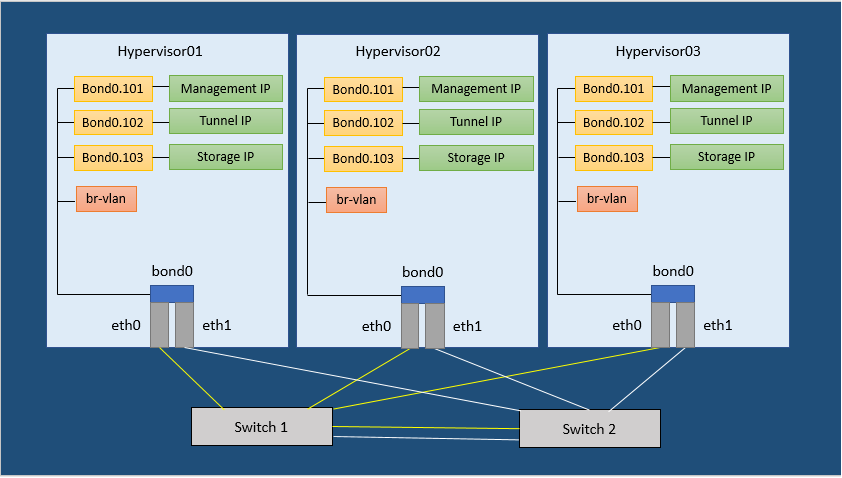 Figure 1.  Neutron Network Configuration Example
