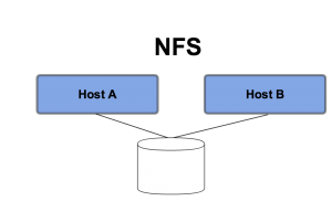 Figure 2: Ephemeral Disk with NFS